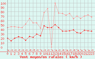 Courbe de la force du vent pour Toulon (83)