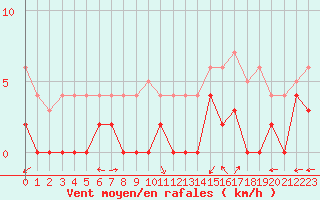 Courbe de la force du vent pour Brive-Laroche (19)