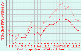 Courbe de la force du vent pour Cap Cpet (83)