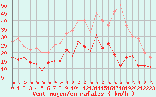 Courbe de la force du vent pour Roissy (95)