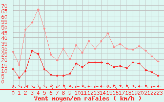 Courbe de la force du vent pour Col des Rochilles - Nivose (73)