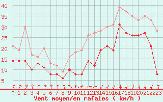 Courbe de la force du vent pour Pointe de Socoa (64)