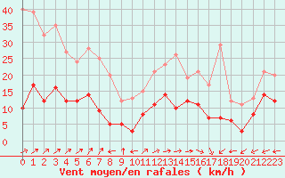 Courbe de la force du vent pour Biarritz (64)