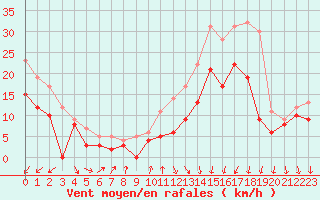 Courbe de la force du vent pour Avord (18)