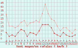 Courbe de la force du vent pour Embrun (05)