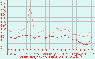 Courbe de la force du vent pour Mont-Aigoual (30)