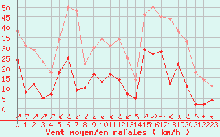 Courbe de la force du vent pour Saint-Auban (04)