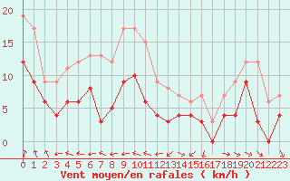 Courbe de la force du vent pour Deauville (14)