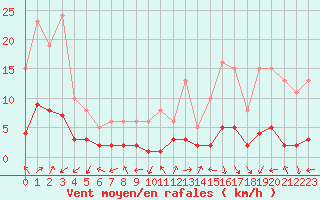Courbe de la force du vent pour Saint-Julien-en-Quint (26)