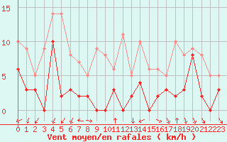 Courbe de la force du vent pour Avignon (84)