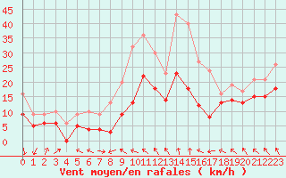 Courbe de la force du vent pour Lyon - Saint-Exupry (69)
