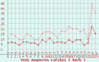 Courbe de la force du vent pour Laval (53)