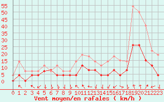 Courbe de la force du vent pour Clermont-Ferrand (63)