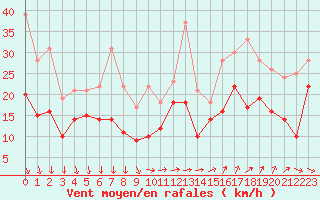 Courbe de la force du vent pour Marignane (13)