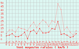 Courbe de la force du vent pour Salon-de-Provence (13)