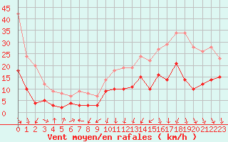 Courbe de la force du vent pour Chambry / Aix-Les-Bains (73)