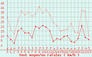 Courbe de la force du vent pour Colmar (68)