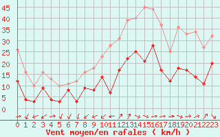 Courbe de la force du vent pour Figari (2A)