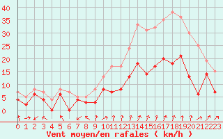 Courbe de la force du vent pour Orange (84)