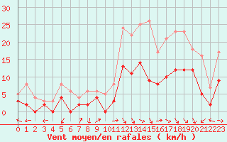 Courbe de la force du vent pour Le Puy - Loudes (43)