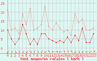 Courbe de la force du vent pour Embrun (05)