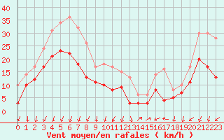 Courbe de la force du vent pour Bziers Cap d