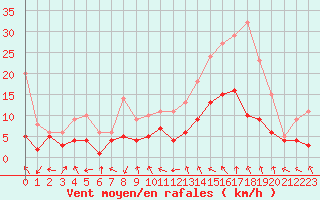 Courbe de la force du vent pour Nancy - Essey (54)