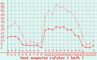 Courbe de la force du vent pour Epinal (88)