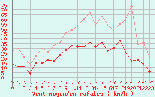 Courbe de la force du vent pour Roissy (95)