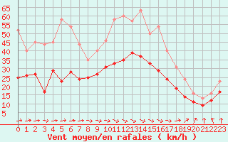 Courbe de la force du vent pour Caen (14)
