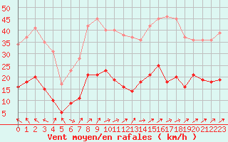 Courbe de la force du vent pour Agen (47)