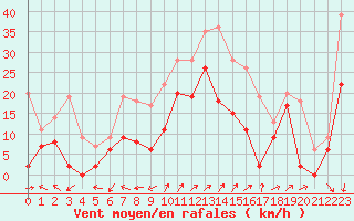 Courbe de la force du vent pour Saint-Auban (04)