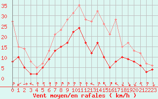 Courbe de la force du vent pour Chambry / Aix-Les-Bains (73)