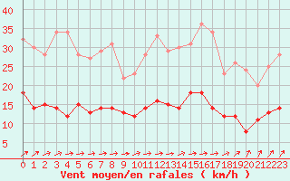 Courbe de la force du vent pour Angers-Beaucouz (49)