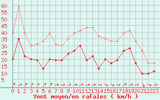 Courbe de la force du vent pour Chteauroux (36)