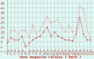Courbe de la force du vent pour Avord (18)