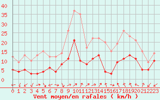 Courbe de la force du vent pour Annecy (74)