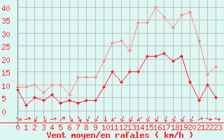 Courbe de la force du vent pour Charleville-Mzires (08)