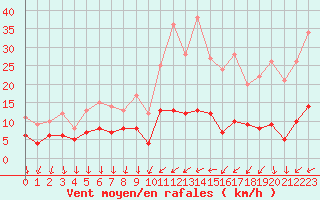 Courbe de la force du vent pour Cannes (06)