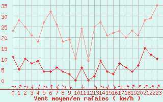 Courbe de la force du vent pour Bellecte - Nivose (73)
