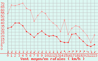 Courbe de la force du vent pour Saint-Auban (04)