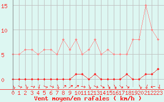 Courbe de la force du vent pour Herbault (41)