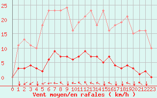 Courbe de la force du vent pour Agde (34)