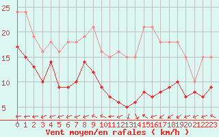 Courbe de la force du vent pour Monts-sur-Guesnes (86)