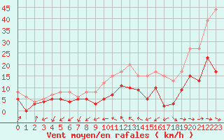 Courbe de la force du vent pour Quimper (29)