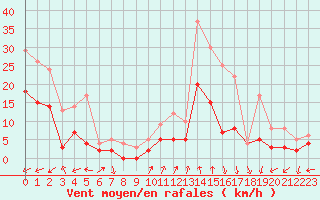 Courbe de la force du vent pour Brianon (05)
