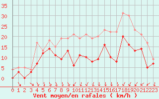 Courbe de la force du vent pour Toussus-le-Noble (78)