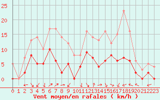 Courbe de la force du vent pour Romorantin (41)