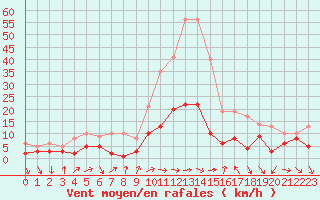 Courbe de la force du vent pour Belfort-Dorans (90)