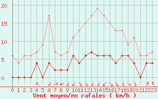 Courbe de la force du vent pour Saint-Girons (09)